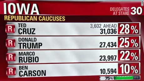 160201221338-iowa-caucus-gop-three-man-race-blitzer-king-00001009-large-169